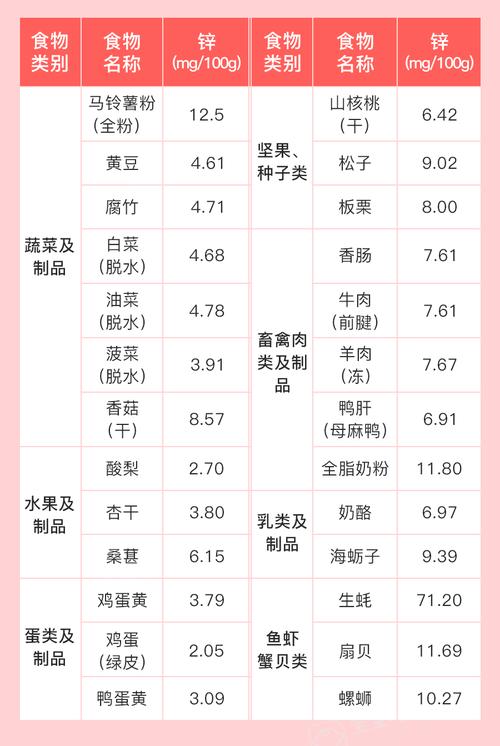 一岁捐卵代孕宝宝缺锌吃什么